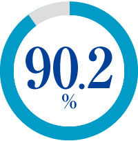 90.2%