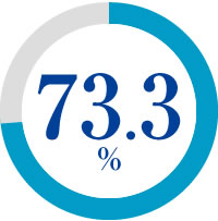 73.3%