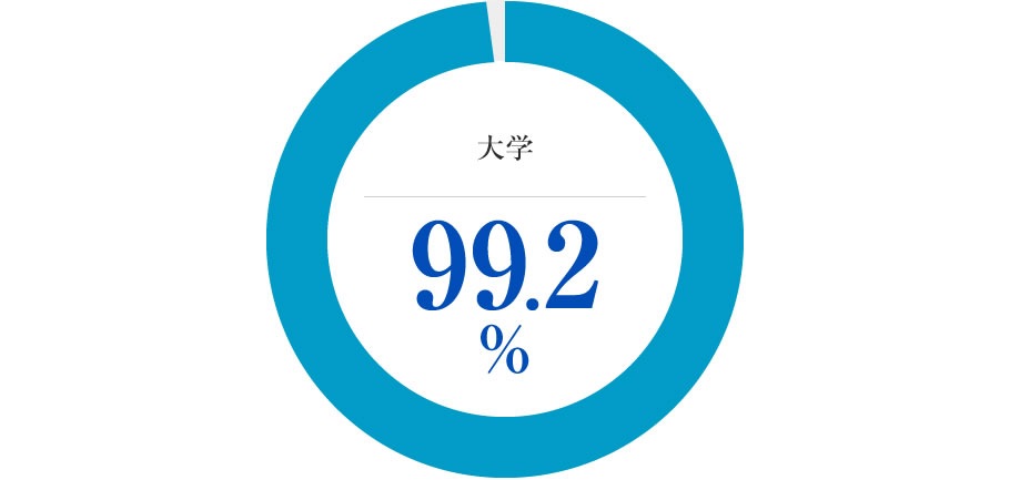 就職率 大学99.3%