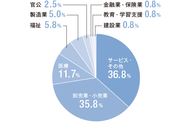 健康科学部 健康栄養学科の就職先