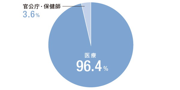 健康科学部 看護学科の就職先
