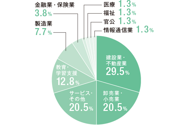 家政学部 生活環境学科の就職先