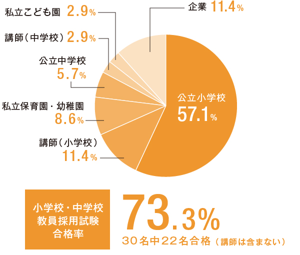 文学部 児童教育学科 児童教育学専攻の就職先