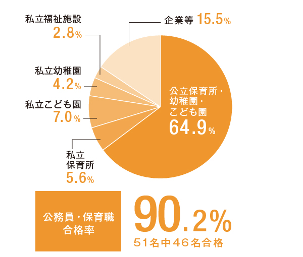 文学部 児童教育学科 幼児保育学専攻の就職先